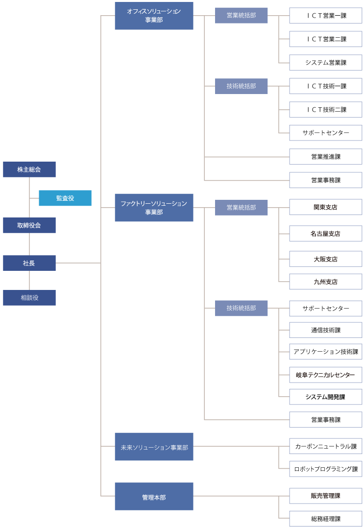 組織図