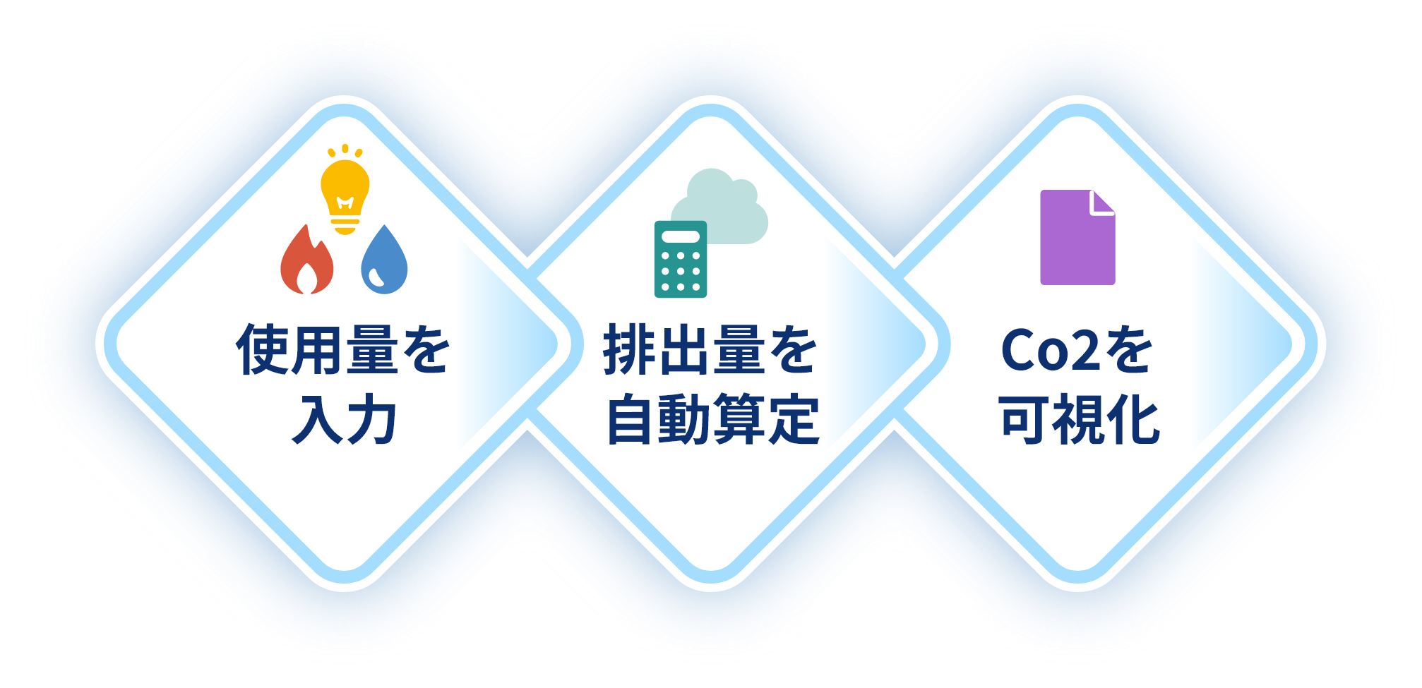 使用量を入力 排出量を自動算定 排出量を自動算定