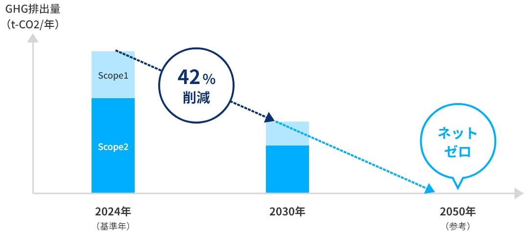 2030年に向けた削減目標グラフ