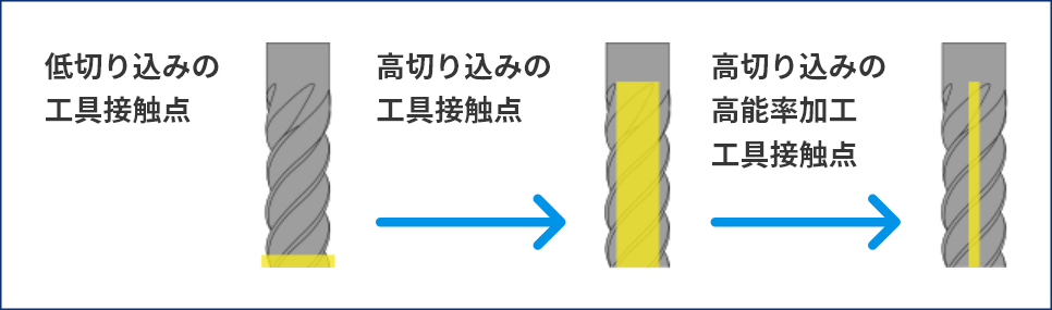 工具接触点