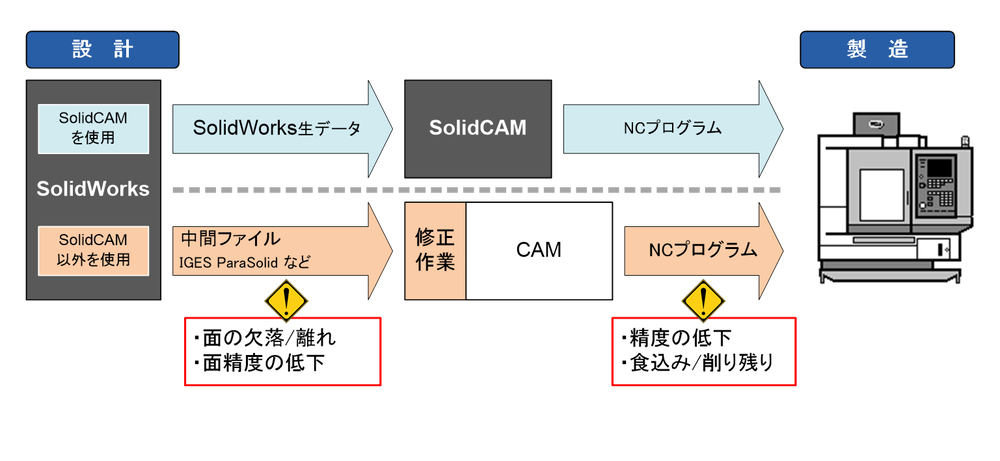 アドインCAMと一般的なCAMとの比較フロー