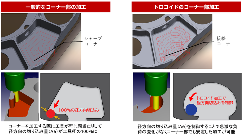 通常加工とトロコイド加工の比較
