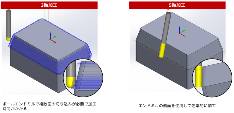 5軸加工で工具側面を使用して加工ができる