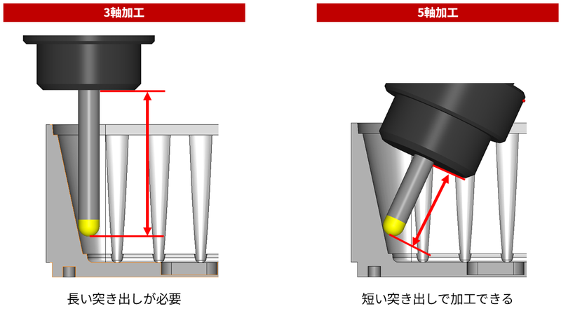 工具突き出しが短い5軸加工と工具突き出しが長い3軸加工比較