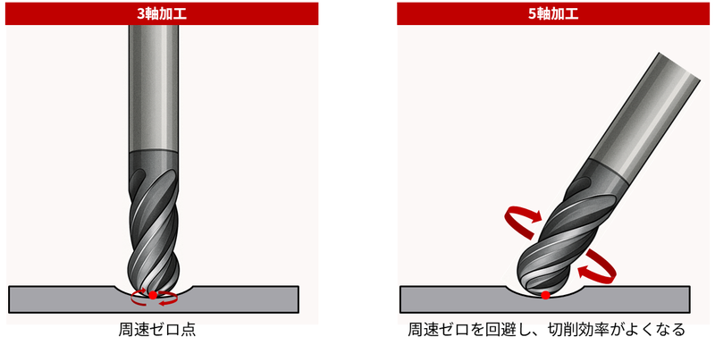 5軸加工で周速ゼロ点を回避