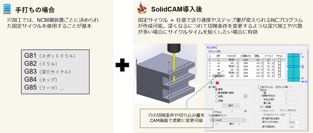 固定サイクルでできないCAMを使用した穴加工
