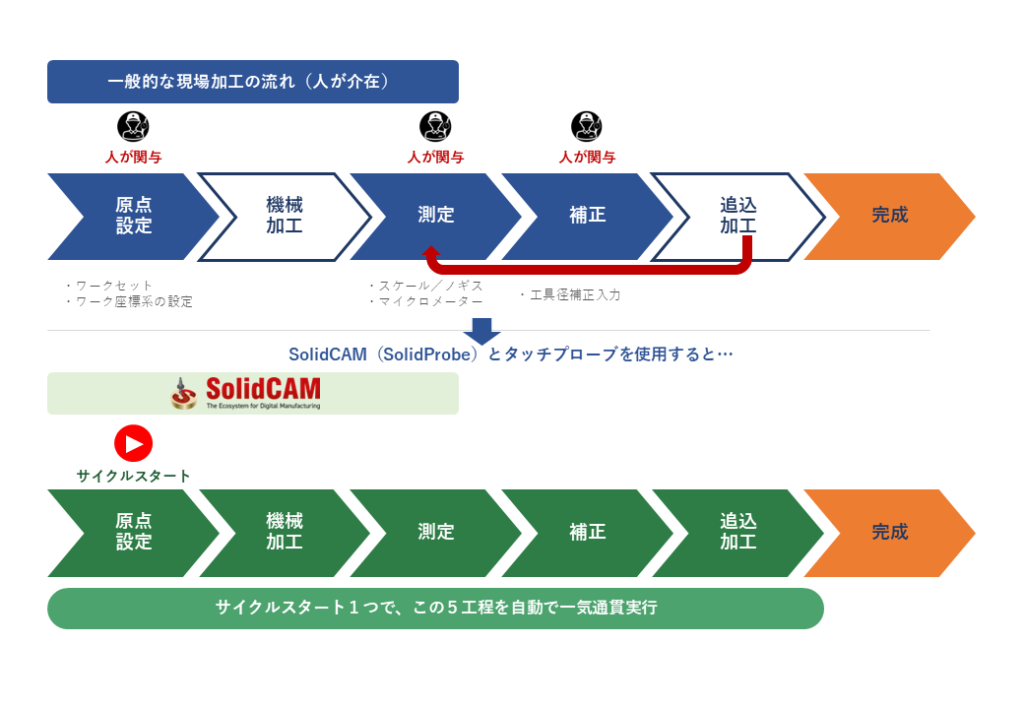 一般的な機械加工vsSolidProbe